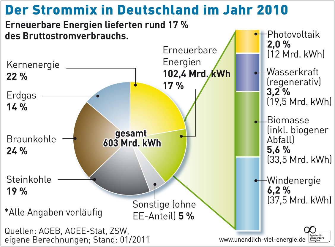 AEE_Strommix-Deutschland-2010_feb11